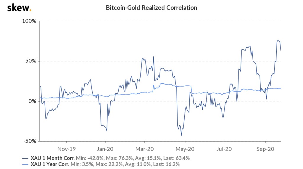 Bitcoin-Gold Correlation Hits new All-time High